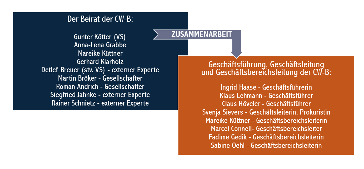 Schematische Darstellung des Beirats der CompetenzWerkstatt Beruf gGmbH