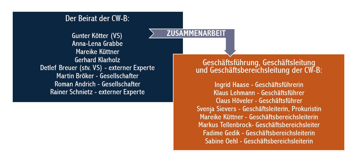 Schematische Darstellung des Beirats der CompetenzWerkstatt Beruf gGmbH